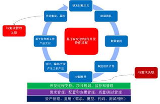 RTC 軟件協作開發工具