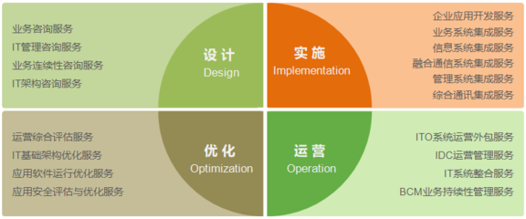 服務(wù)內(nèi)容|元智科技集團(tuán)