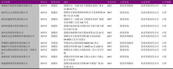 福州市管理咨詢(xún)行業(yè)企業(yè)名錄2018版1581家