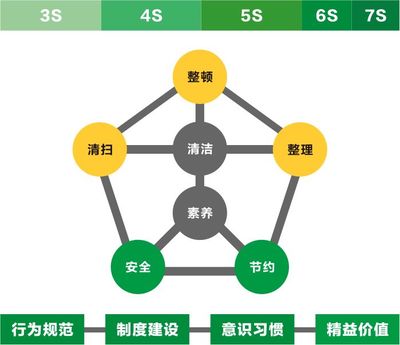 優(yōu)化運(yùn)營，精益求精 垃圾焚燒發(fā)電廠推行5S/6S/7S管理的價值與路徑